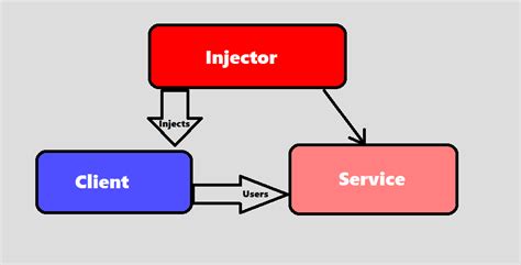 Image result for C# Dependency Injection Services Types
