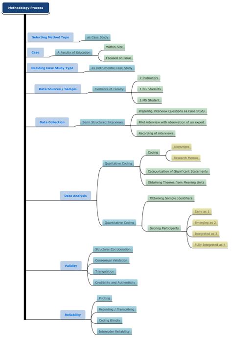 Image result for Methodolgy Box Example
