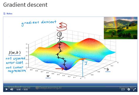 Image result for Gradient Descent Graphically