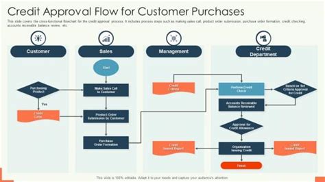 Image result for Approval Process Flowchart