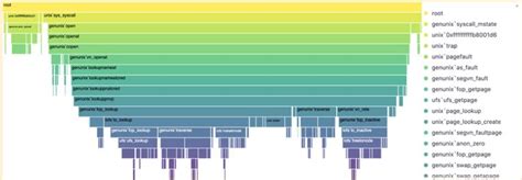 Afbeeldingsresultaten voor Python Icicle Chart