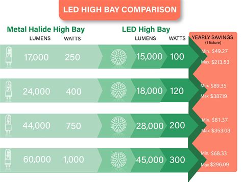 Image result for LED Light Bulb Equivalent Chart