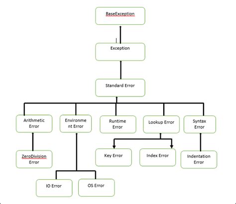 Image result for Python Exception Hierarchy Diagram