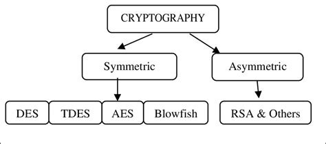 Image result for Cryptography Chart