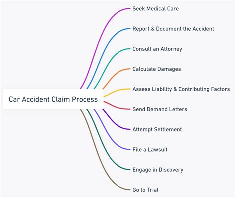 Toradh íomhá ar Motor Insurance Claim Process