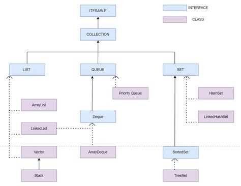 Collections Table in Java に対する画像結果