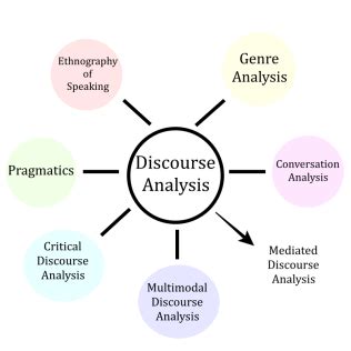 Image result for Structural Approach of Discourse Analysis
