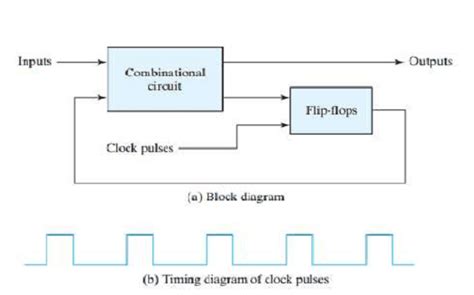 Image result for Synchronous Circuit