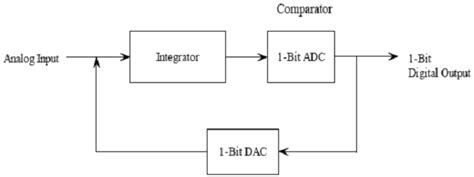 Image result for Delta Sigma Encoder Block Diagram