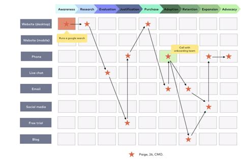 Image result for Customer Experience Map Example