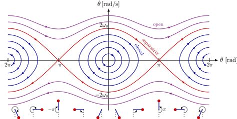 Afbeeldingsresultaten voor Phase Portrait Calc 2