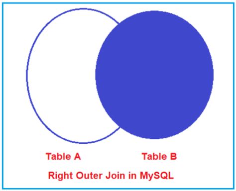 Résultat d’images pour Left Join Right Join MySQL