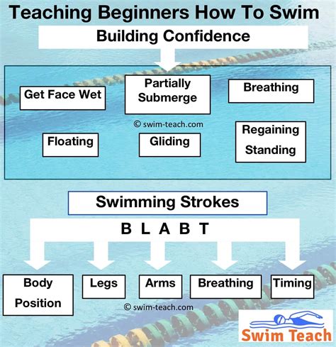 Image result for Pool Lessons Basic
