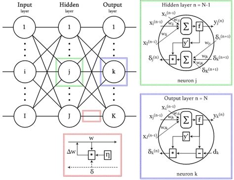 Afbeeldingsresultaten voor Neural Network Backpropagation Matrix Design