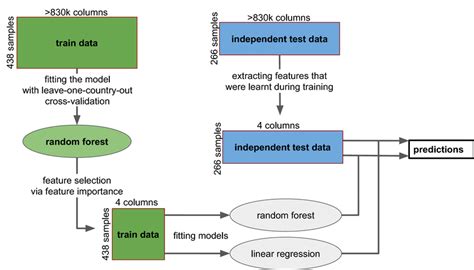 Toradh íomhá ar Random Forest Regression Workflow
