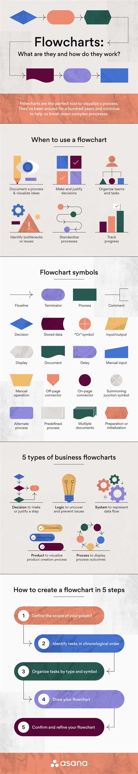 Image result for Types of Flowcharts in Programming