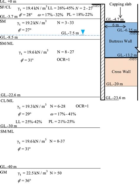 Image result for Subsurface Soil Profile