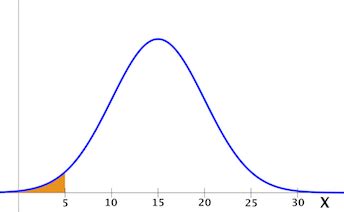 Inverse Standard Normal Distribution Table に対する画像結果