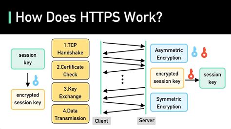 SSL Et TLS에 대한 이미지 결과