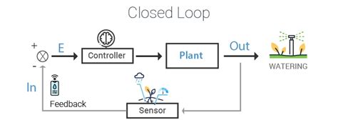 Image result for Open Loop Control vs Closed Loop Control