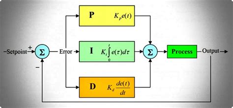 Afbeeldingsresultaten voor Arduino PID Controller Contoh