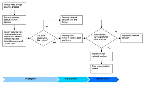 Demand Planning Process Flow Chart に対する画像結果