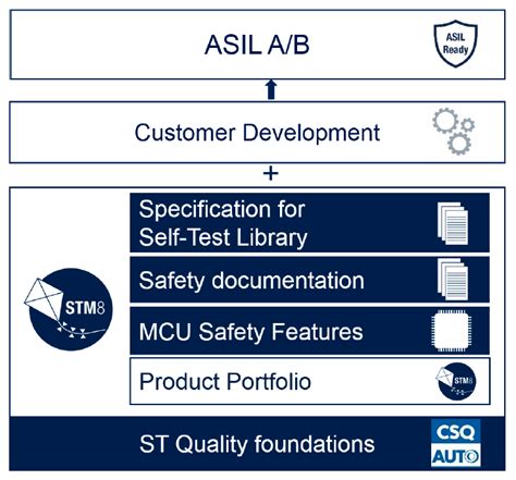 Image result for Asil Level