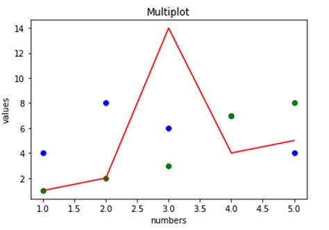 Image result for Two Figure in One Window Python