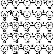 Toradh íomhá ar Bellman-Ford Routing Algorithm