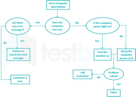 Image result for Question and Answer Flowchart