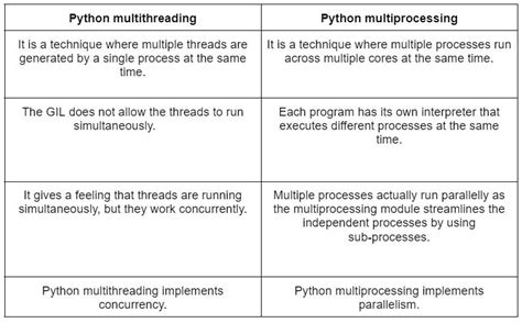 Multithreading vs Multiprocessing Python に対する画像結果