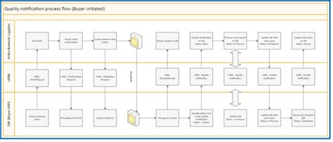 Toradh íomhá ar SAP Quality Notification Process