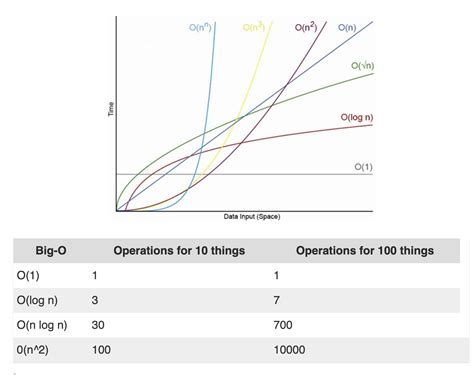 Image result for Small O Time Complexity On a Graph