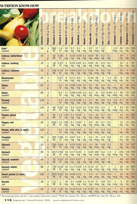 Toradh íomhá ar Vegetable Calorie Chart