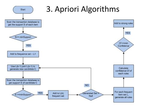 Image result for implementation of apriori algorithms