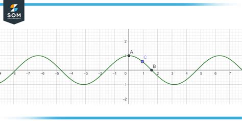Toradh íomhá ar Reflection Graph of Cosine