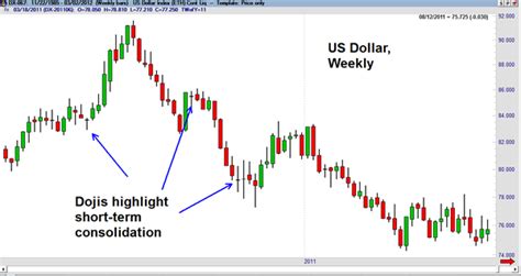Image result for Doji Chart Pattern