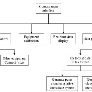 Image result for Structure of a Program for a Process