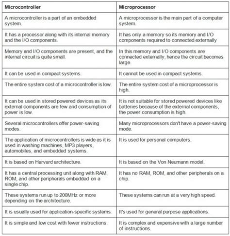 Toradh íomhá ar Difference Between Microprocessor and MC
