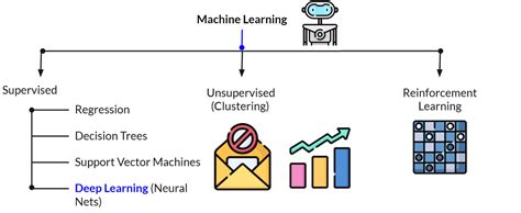 Image result for Branches of Machine Learning Domain Chart