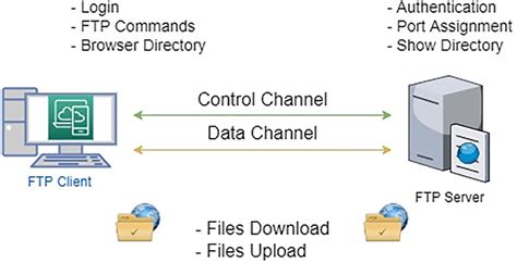 Image result for Sta Je File Transfer Protocol