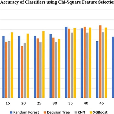 Image result for Chi-Squared Feature Selection