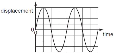 Image result for Displacement Distance Wave Graph