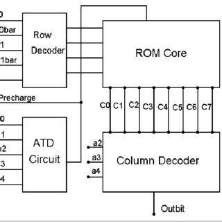 Image result for CMOS ROM
