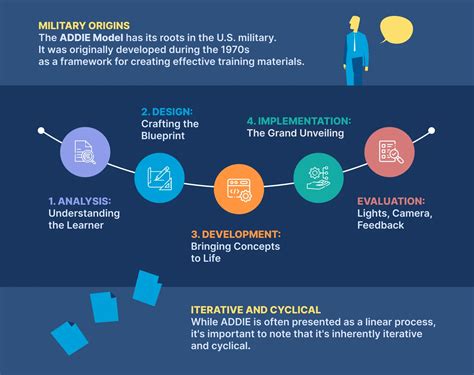 Image result for Instructional Design Addie Model Example