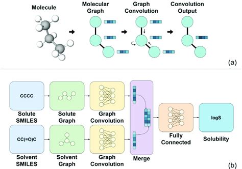 Image result for Graph Convolutional Networks Molecules