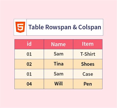 Image result for HTML Rowspan Colspan Example