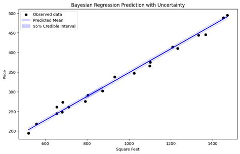 Afbeeldingsresultaten voor Introduction to Bayesian Linear Regression Algorithm