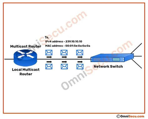 Image result for Multicast Switch