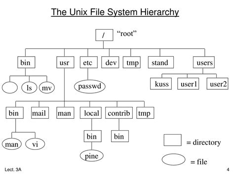 نتيجة الصورة لـ Unix File System Command